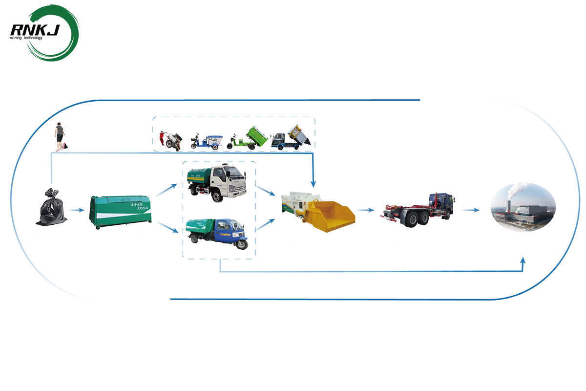 Garbage collection process Garbage collection process