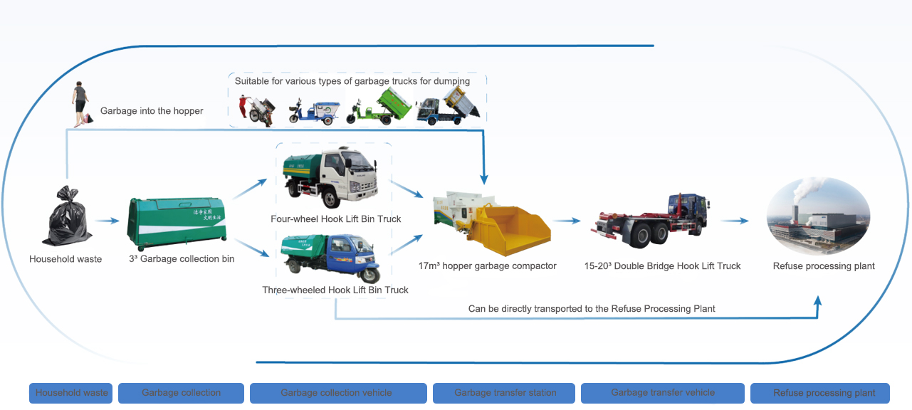 Waste Collection and Transportation Solution Waste Collection and Transportation Solution