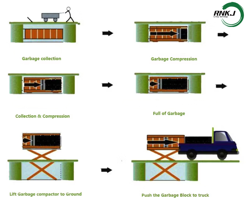 Underground Horizontal Waste Compactor