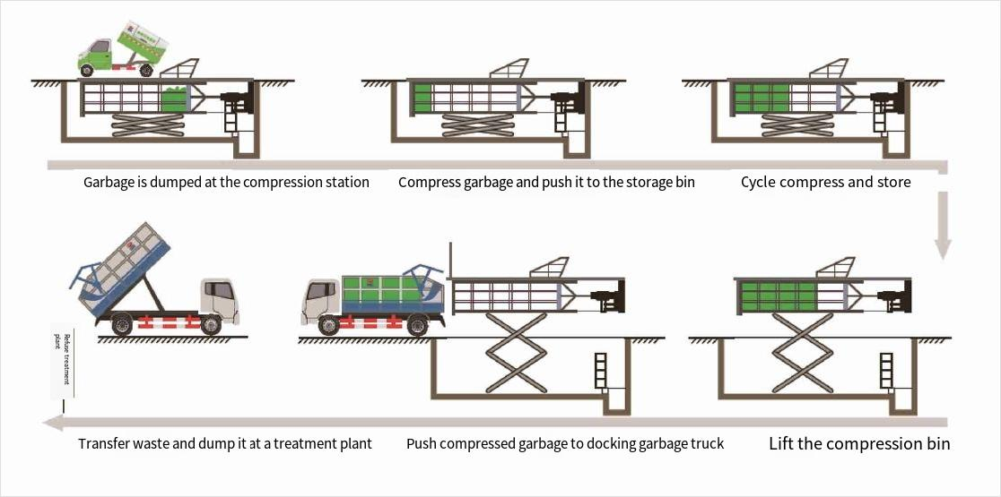 Hydraulic Underground Horizontal Garbage Compactor